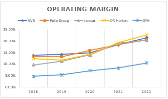 Line chart showing the operating margins of some public homebuilders