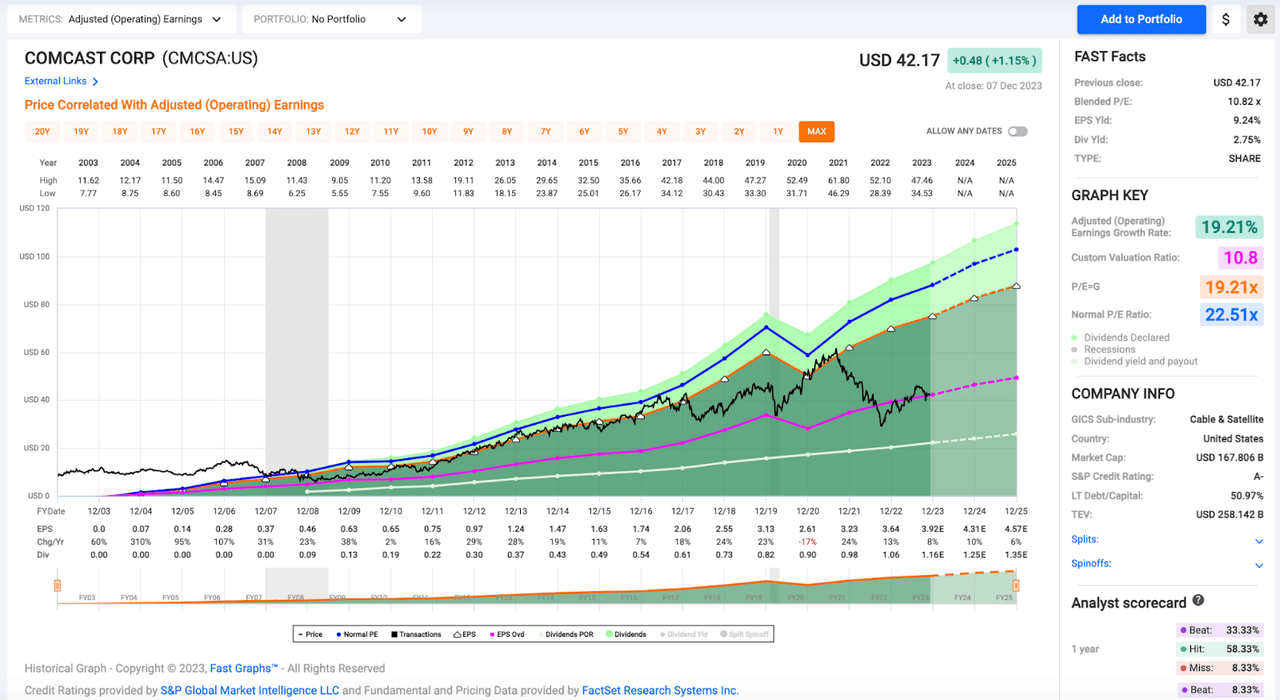 F.A.S.T. Graphs