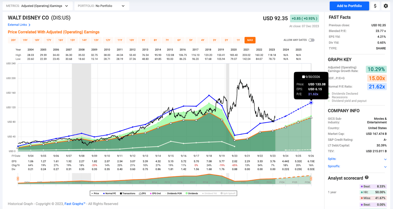 F.A.S.T. Graphs