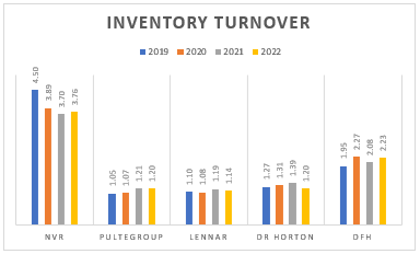 Histogram showing the inventory turnovers of some public homebuilders