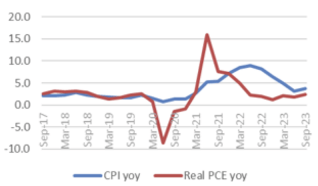 Chart showing YoY Inflation vs. Real YoY PCE Growth by Quarter