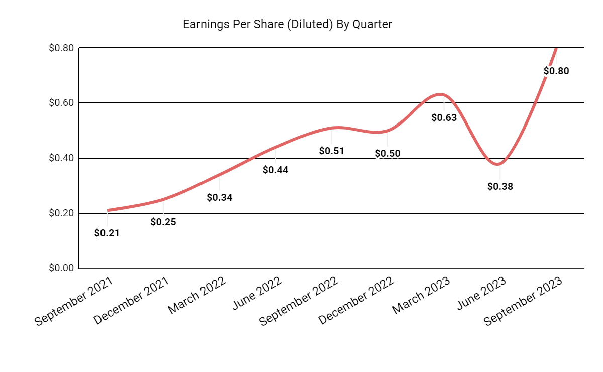 Earnings Per Share