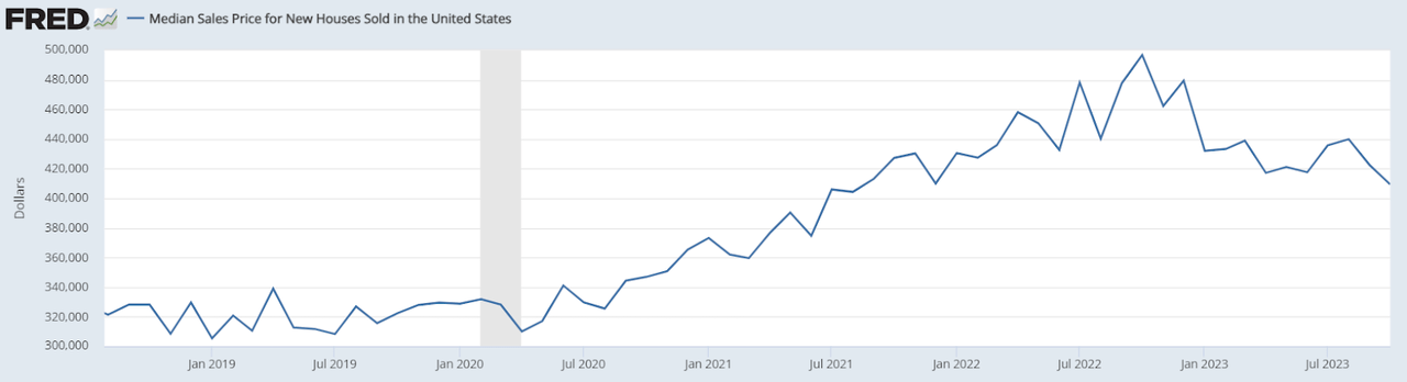 Median Sales Price for New Houses Sold in the US