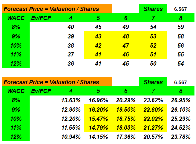 Source: DCF Model