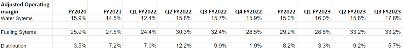 FELE's Segment Wise Adjusted Operating Margin