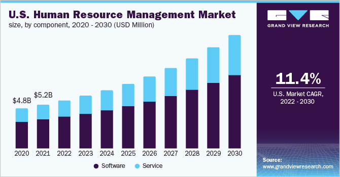 U.S. Human Resource Management Market