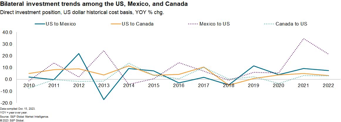 Bilateral investment between US, Canada and Mexico