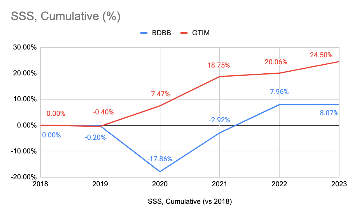 Cumulative same store sales