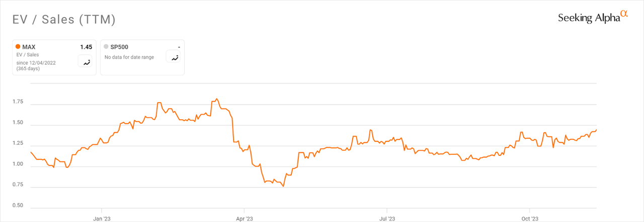 EV/Sales Multiple History