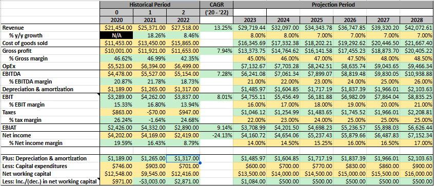 Author's calculations