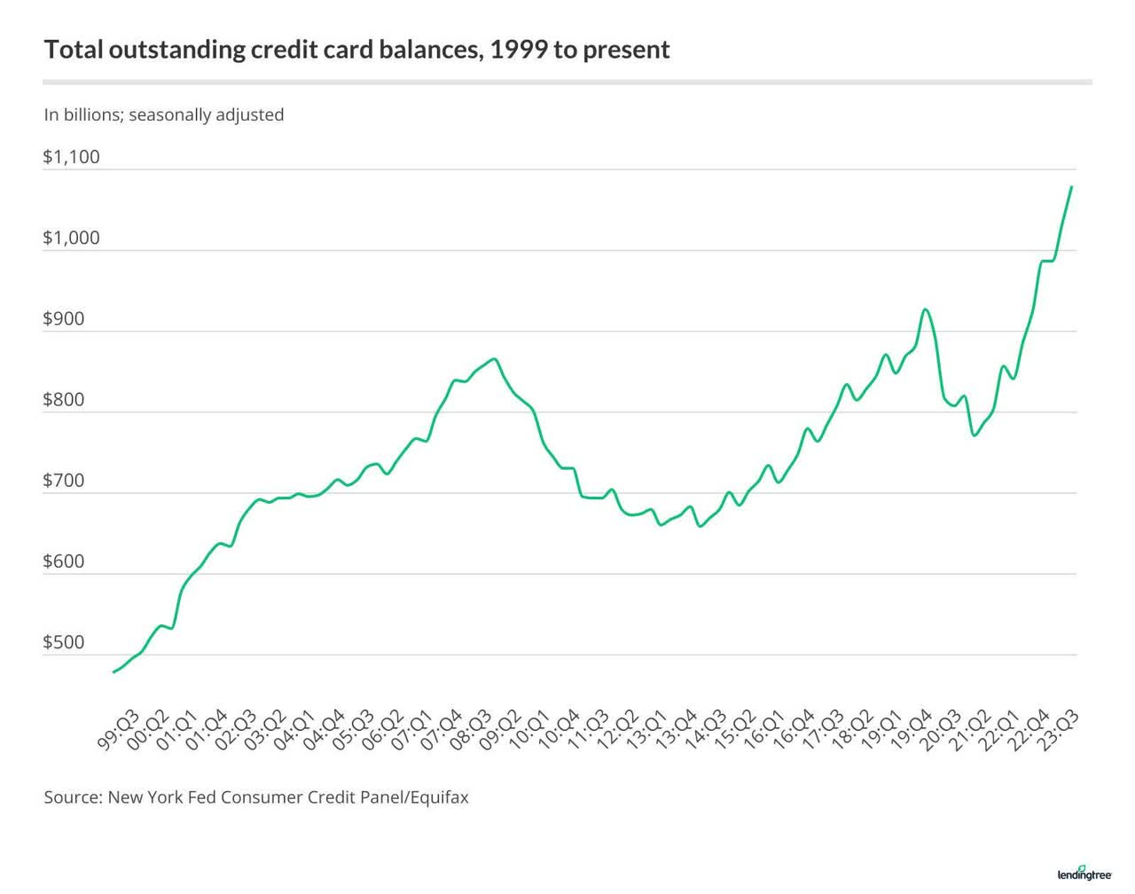 Credit Cards