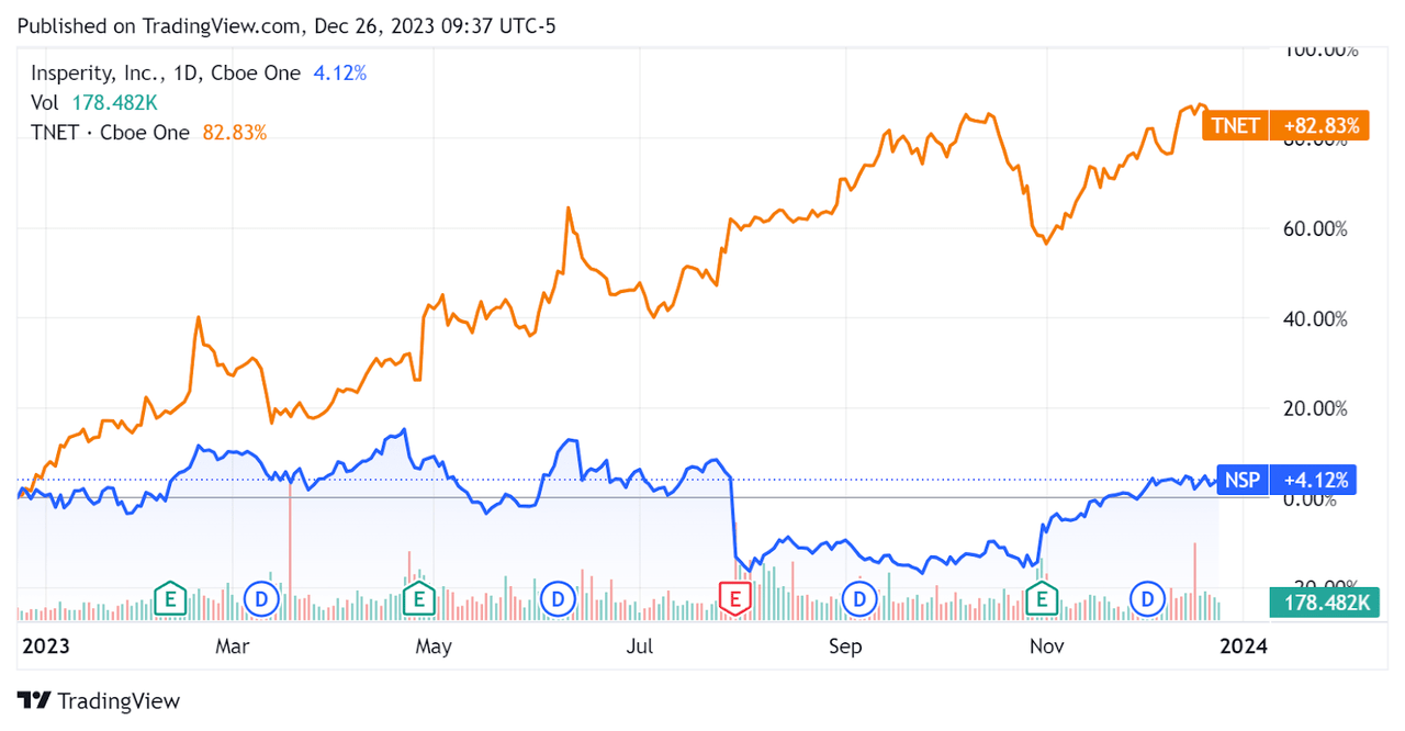 52-Week Stock Price Comparison