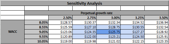 Author's calculations