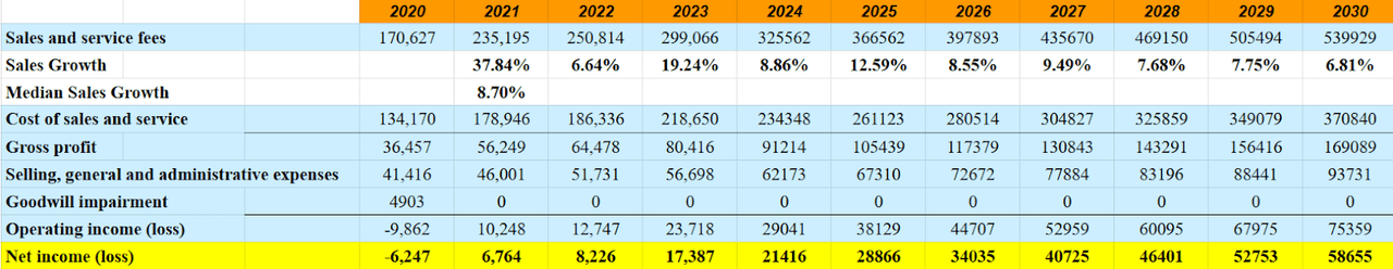 Source: My Income Statement