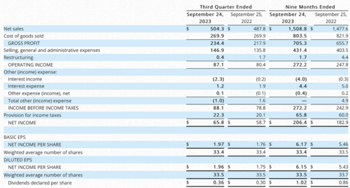 The income statement from the company