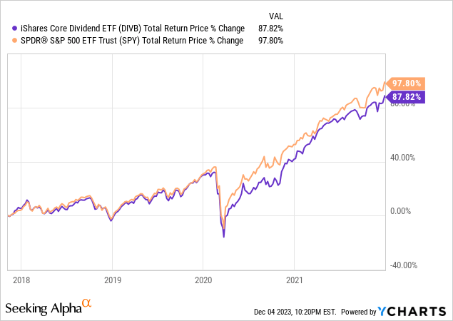 Data by YCharts