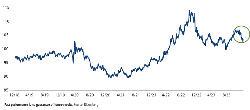 US Dollar Index