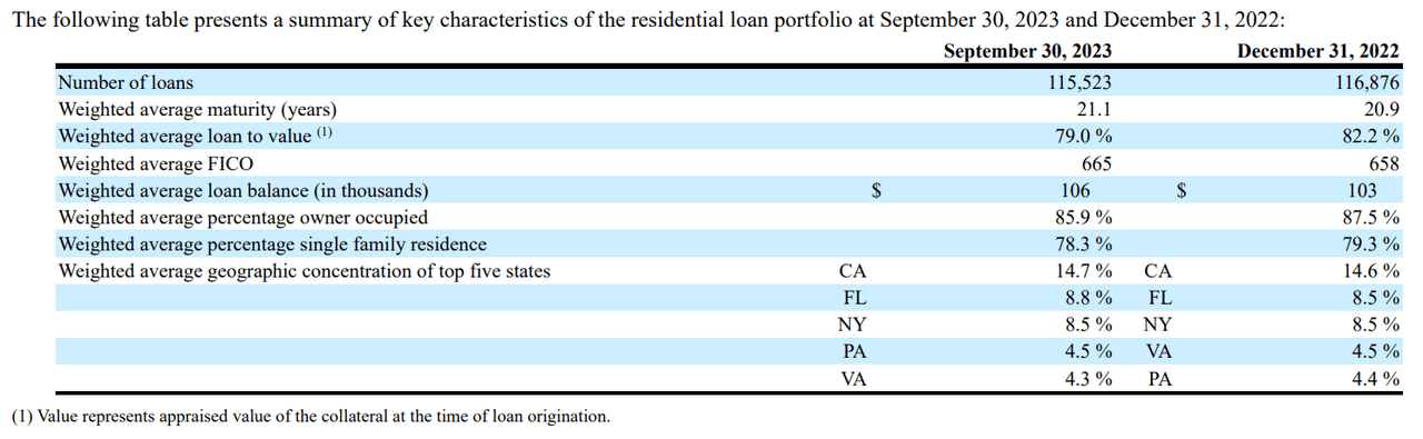 Source: CIM's latest 10-Q report.