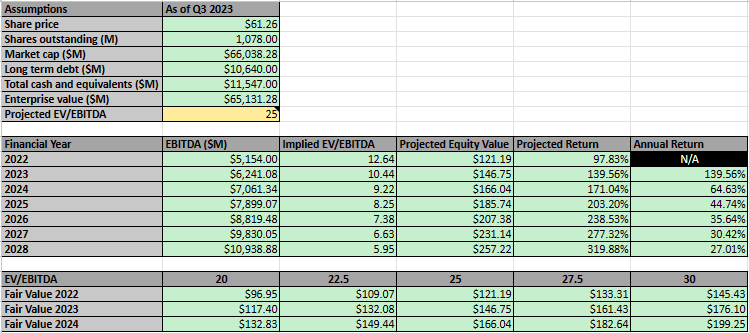 Author's calculations