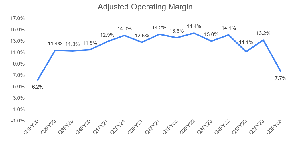 UPS Adjusted Operating Margin