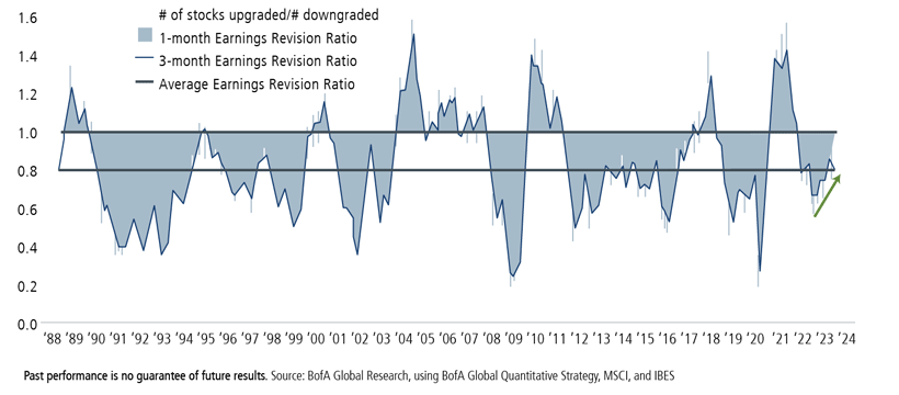 Global Earnings Revisions: Moving in an Encouraging Direction