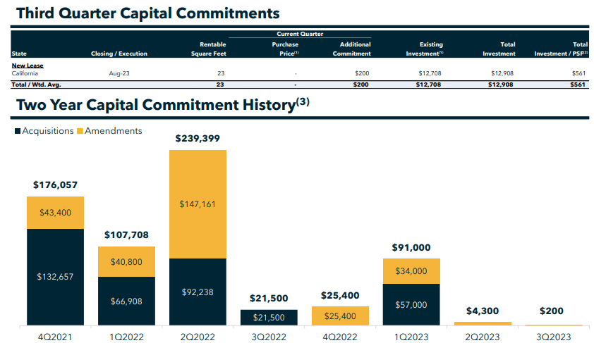 capital commitments