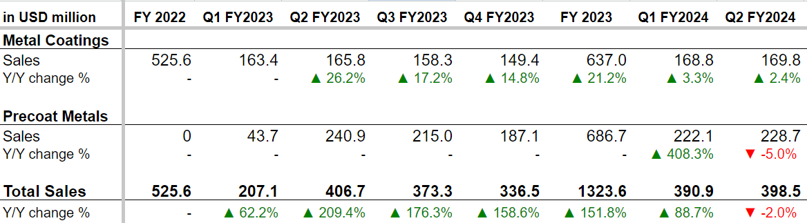 AZZ’s Historical Revenue Growth