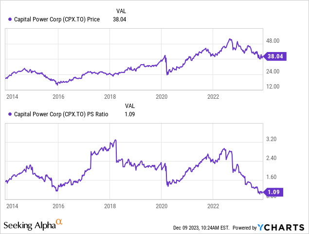 Chart