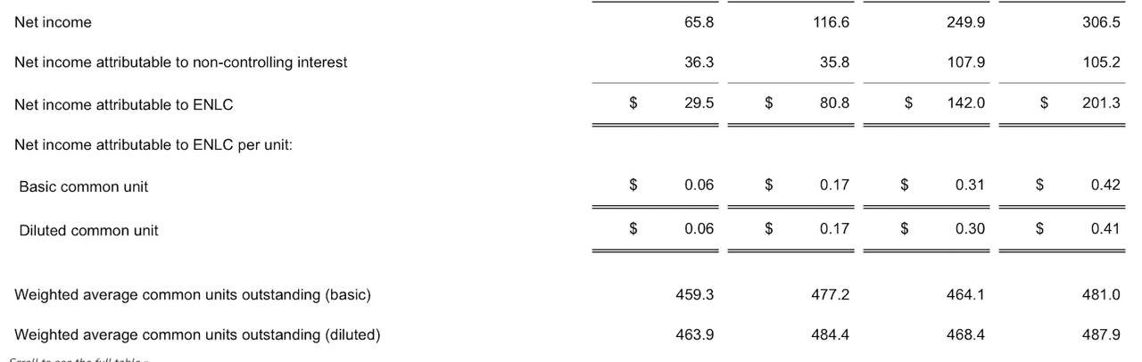 The company income statement