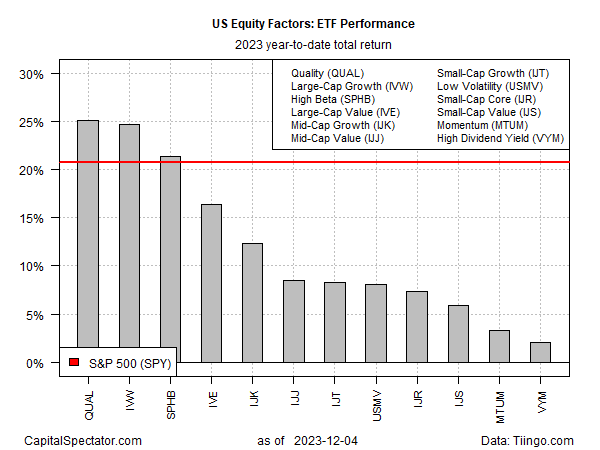 US equity factors: ETF performance