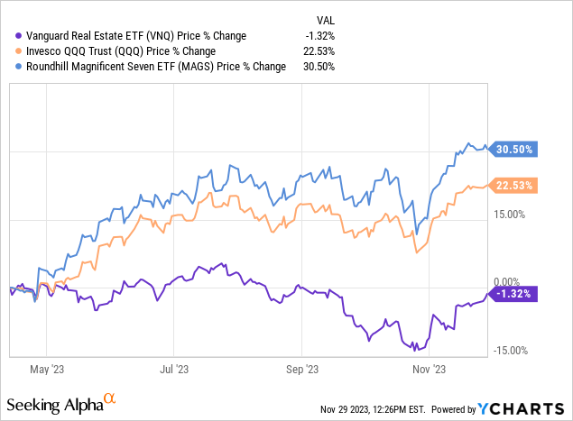 REITs remain undervalued