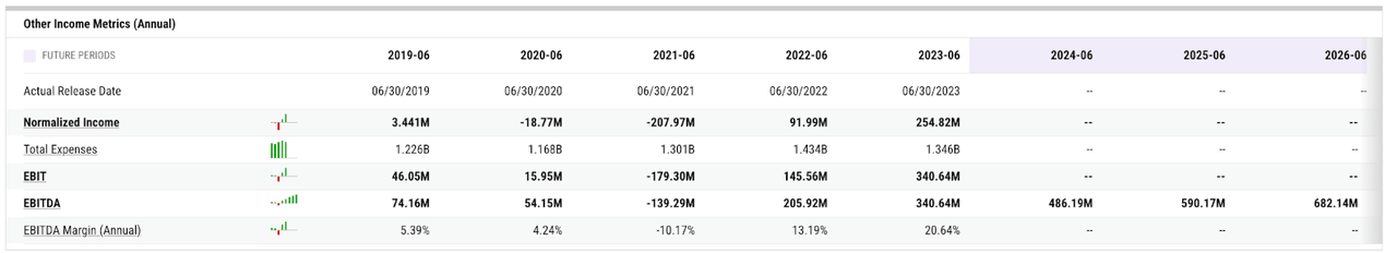 EBITDA Estimates