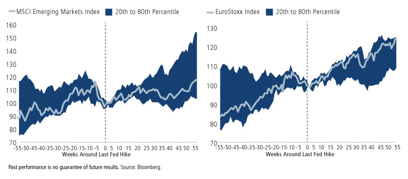 Median moves around end of Fed tightening cycle, going back to 1989