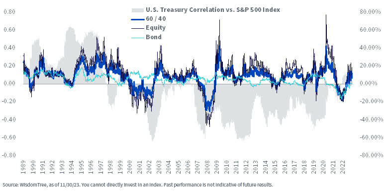 Rolling 1-Year Returns vs. Correlation of 10-Year U.S. Treasury & S&P 500 Index