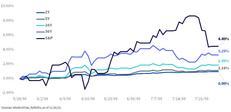 Cumulative Returns