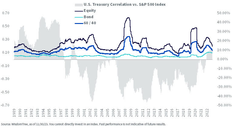 Rolling 1-Year Volatility vs. Correlation of 10-Year U.S. Treasury & S&P 500 Index