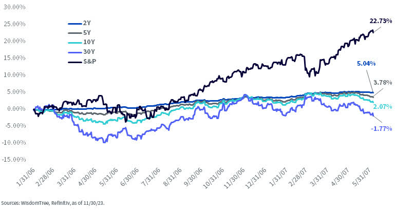 Cumulative Returns