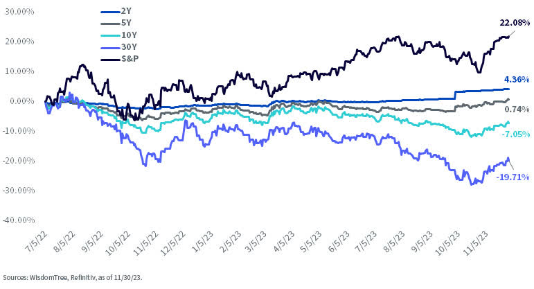 Cumulative Returns