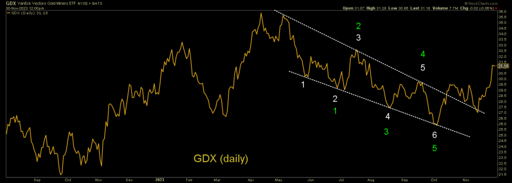 GDX gold miners etf