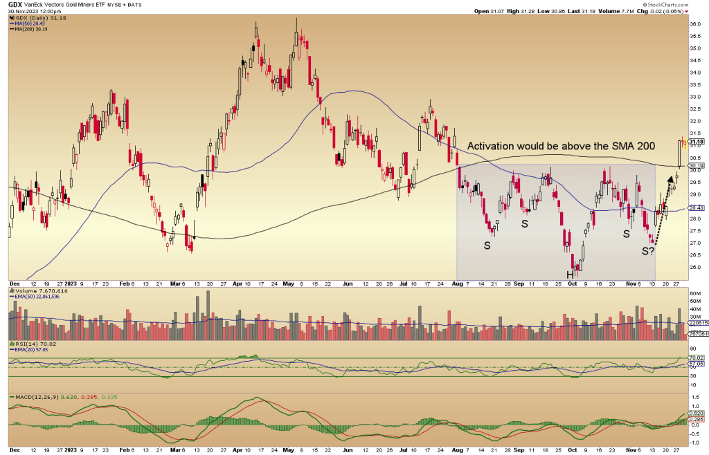 GDX, gold miners ETF