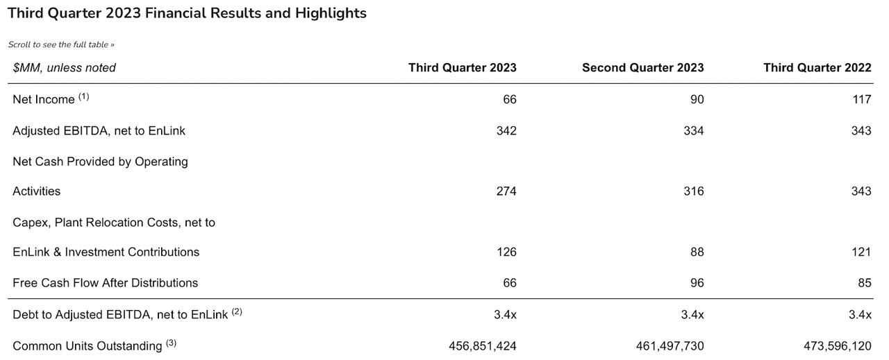 The income statement from the last report