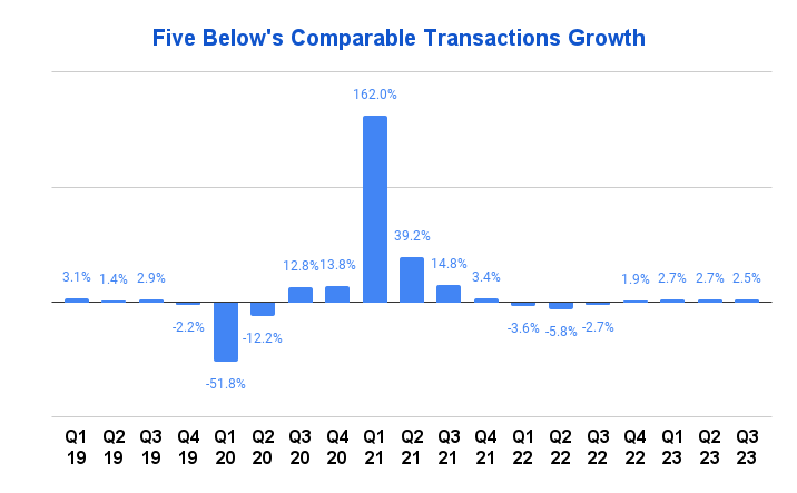 Five Below's comparable sales growth