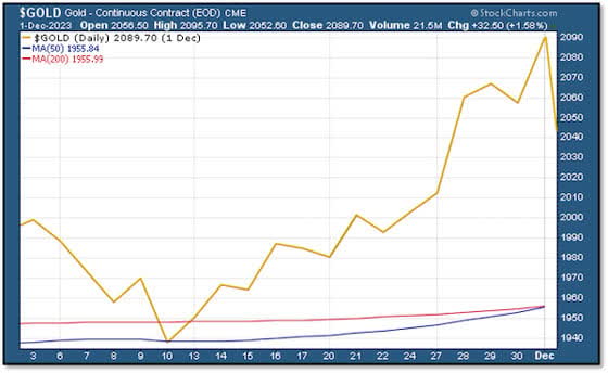 Gold Contiuous Contrack (Chart - December 1, 2023)