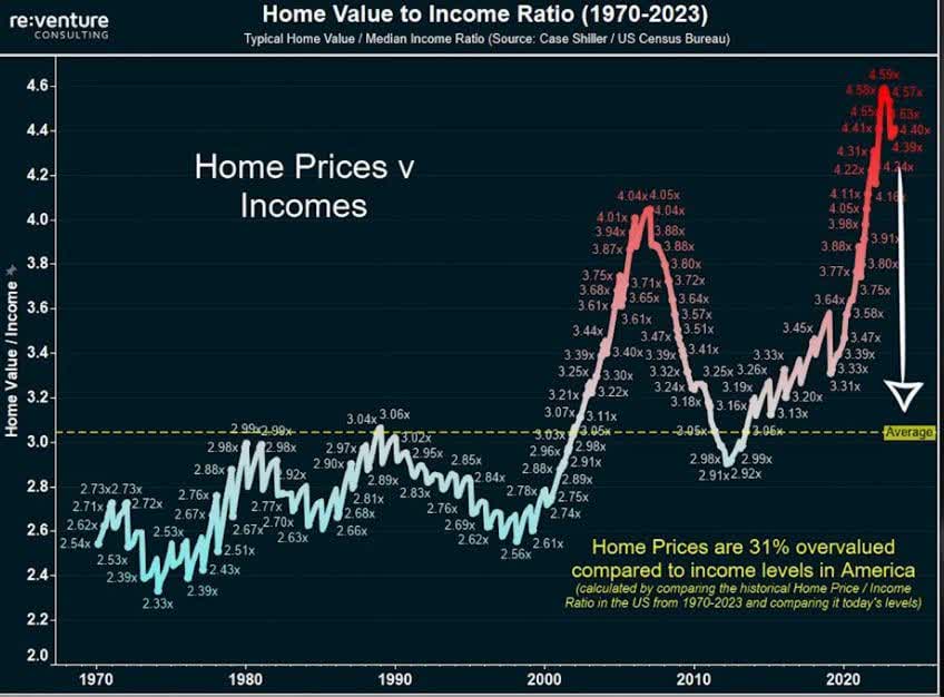 Home prices v incomes : r/REBubble