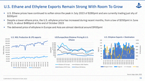 The US Ethane market outlook