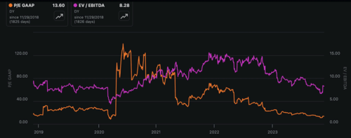 Dycom's historical PE and EV/EBITDA ratio