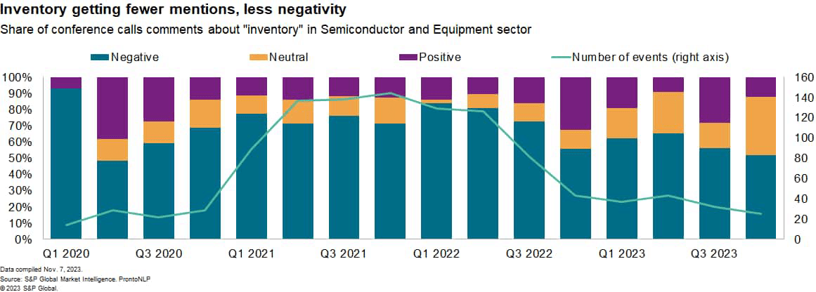 chart: inventory getting fewer mentions, less negativity