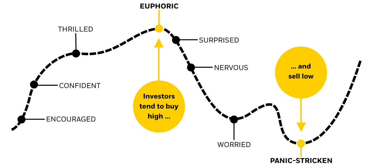 Chart: Illustration of the ups and downs of how the market can be an emotional rollercoaster.