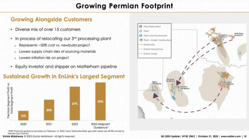 The company footprint in Permian Basin