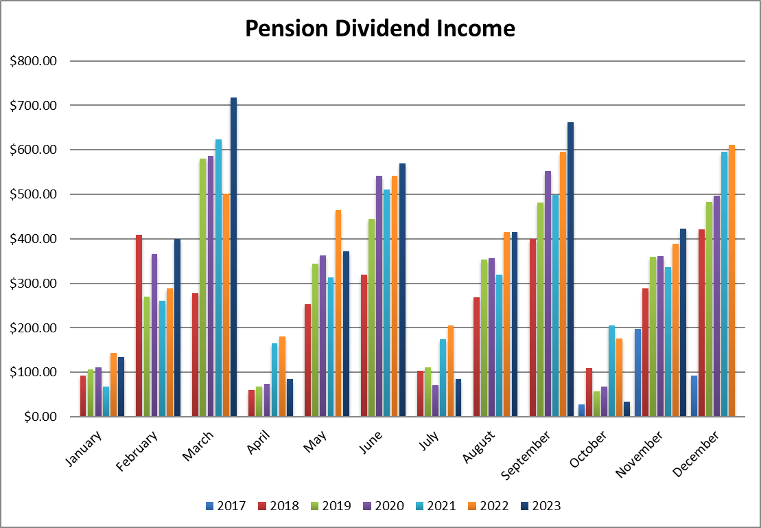 Pension Dividend Income since Inception by month.